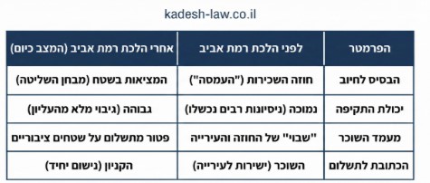 ארנונה שטחים משותפים